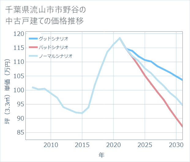 千葉県流山市市野谷の中古戸建て価格推移