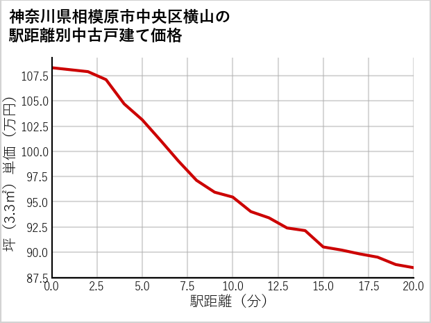 神奈川県相模原市中央区横山の徒歩距離別の中古戸建て坪単価
