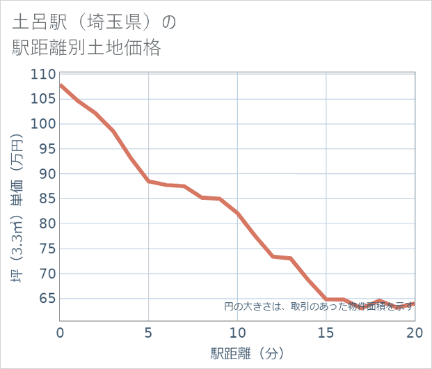土呂駅(埼玉県)の徒歩距離別の土地坪単価