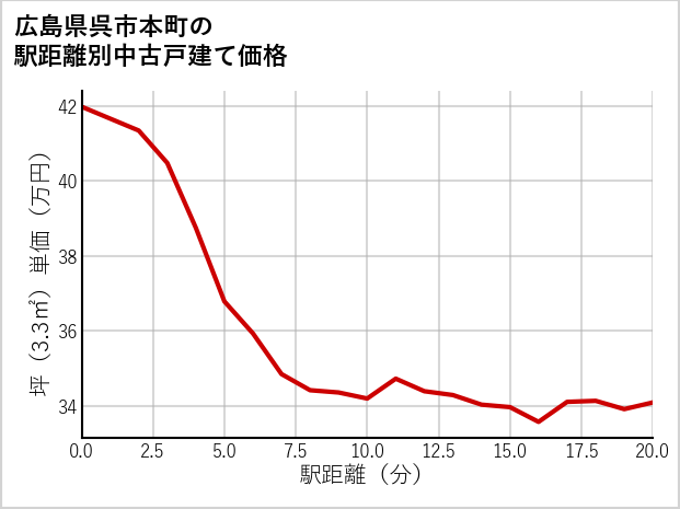 広島県呉市本町の徒歩距離別の中古戸建て坪単価