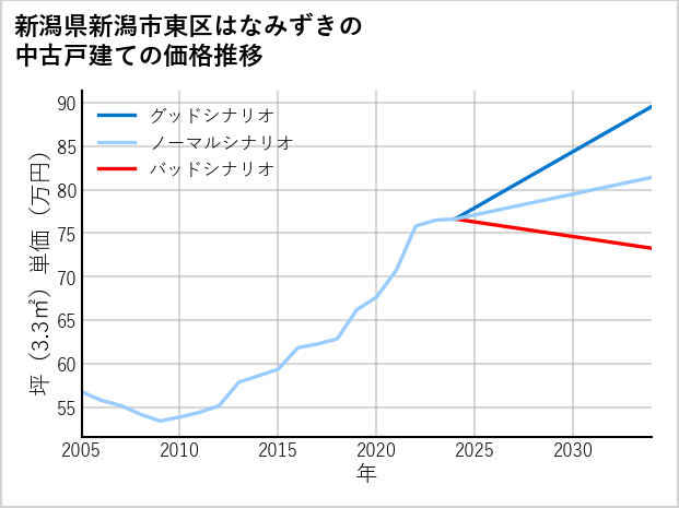 新潟県新潟市東区はなみずきの中古戸建て価格推移