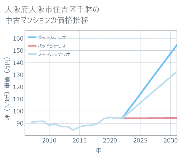 大阪府大阪市住吉区千躰の中古マンション価格推移