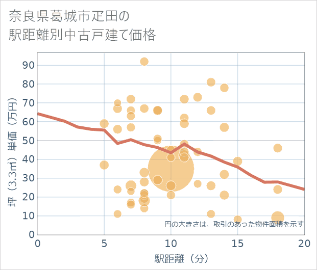 奈良県葛城市疋田の徒歩距離別の中古戸建て坪単価