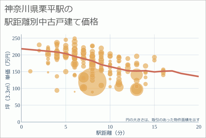 栗平駅（神奈川県）の徒歩距離別の中古戸建て坪単価