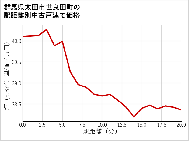 群馬県太田市世良田町の徒歩距離別の中古戸建て坪単価