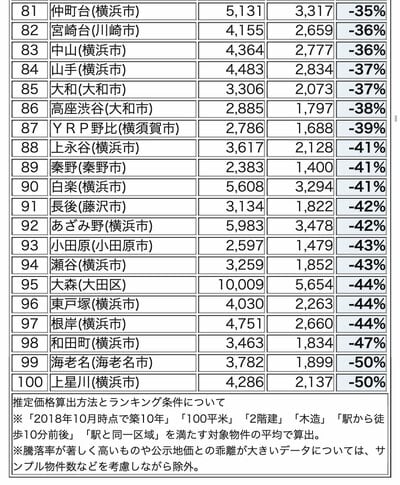 東京南西部・神奈川エリアの駅別 暴騰率ランキング 81-100位