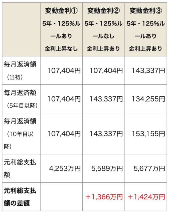 「5年・125％ルール」と金利上昇のありなしで返済額をシミュレーション（2年後に2％の金利上昇）