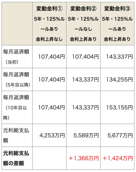 「5年・125%ルール」と金利上昇のありなしで返済額をシミュレーション(2年後に2%の金利上昇)