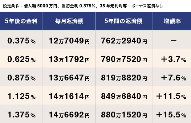 変動金利型の金利上昇リスク例
