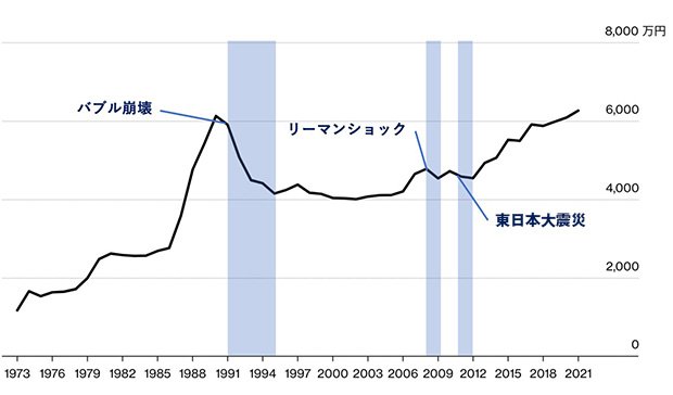 首都圏新築マンション価格の推移
