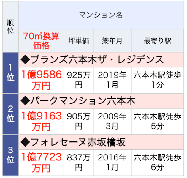 六本木駅ランドマークマンションランキング