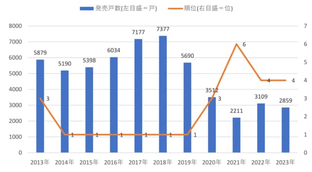 （資料：不動産経済研究所「全国マンション市場動向」）