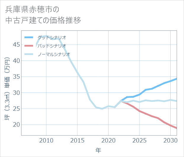 兵庫県赤穂市の中古戸建て価格推移