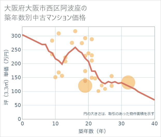 大阪府大阪市西区阿波座の築年数別の中古マンション坪単価