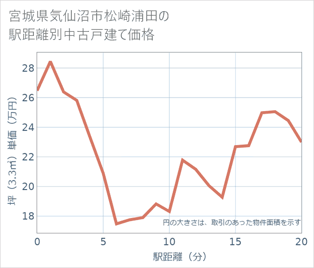 宮城県気仙沼市松崎浦田の徒歩距離別の中古戸建て坪単価