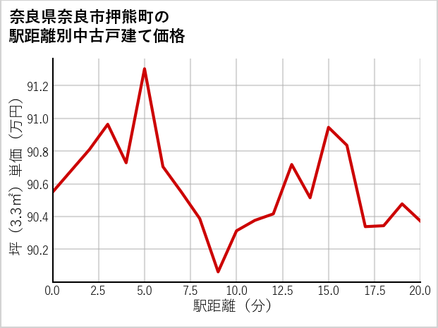 奈良県奈良市押熊町の徒歩距離別の中古戸建て坪単価