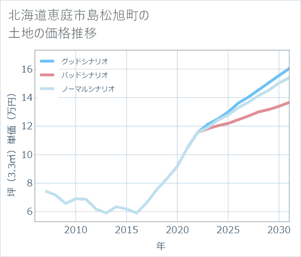 北海道恵庭市島松旭町の土地価格推移