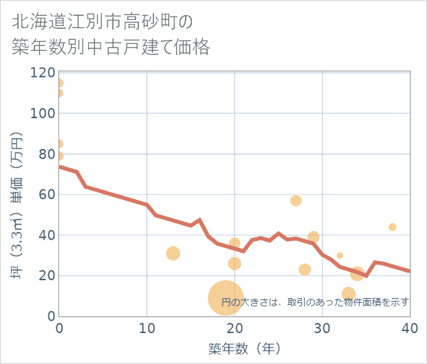 北海道江別市高砂町の築年数別の中古戸建て坪単価