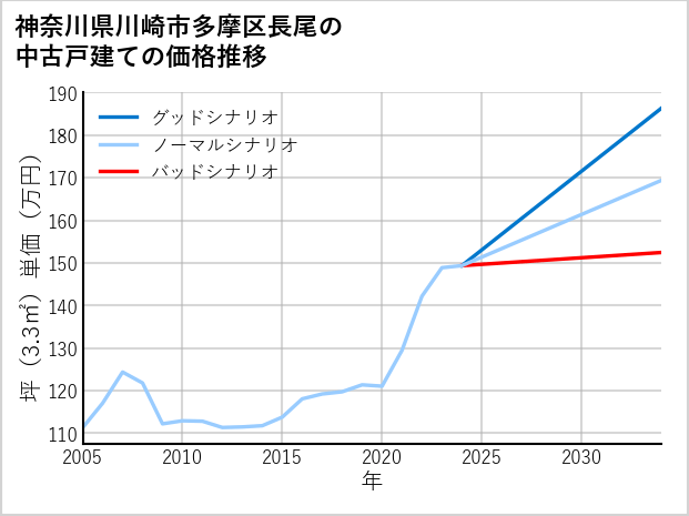 神奈川県川崎市多摩区長尾の中古戸建て価格推移