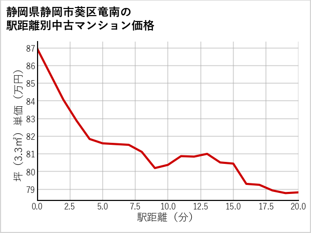 静岡県静岡市葵区竜南の徒歩距離別の中古マンション坪単価