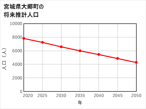 大郷町の将来推計人口