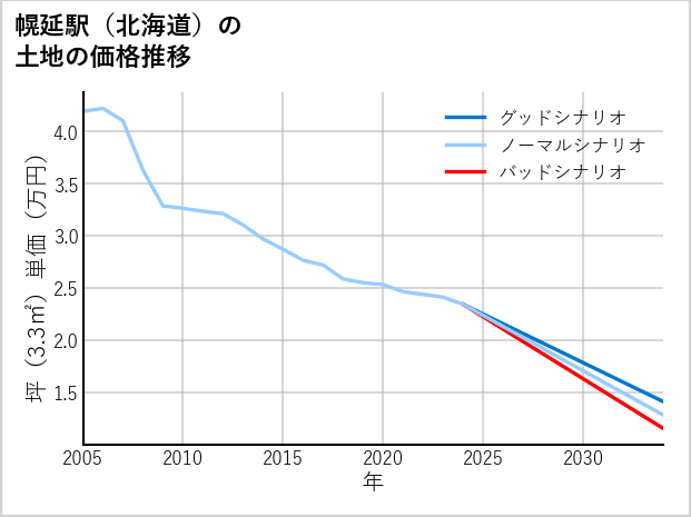 幌延駅（北海道）の土地価格推移