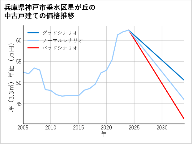 兵庫県神戸市垂水区星が丘の中古戸建て価格推移