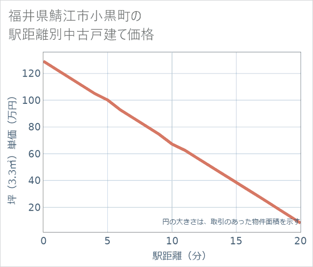 福井県鯖江市小黒町の徒歩距離別の中古戸建て坪単価
