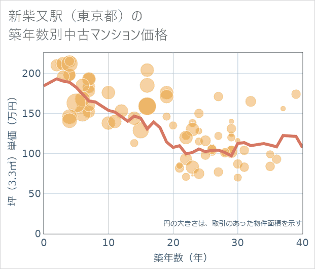 新柴又駅(東京都)の築年数別の中古マンション坪単価