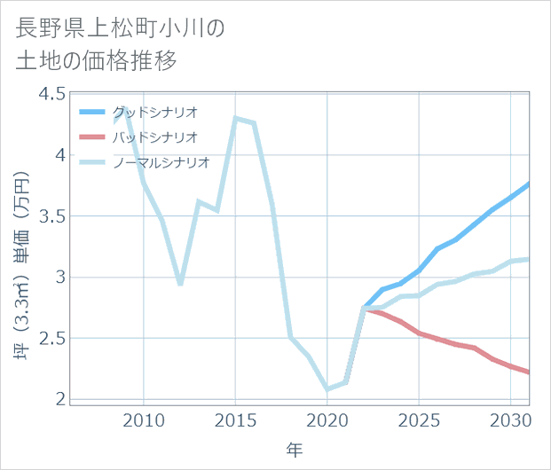 長野県上松町小川の土地価格推移