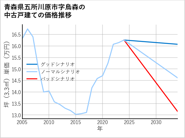 青森県五所川原市烏森の中古戸建て価格推移