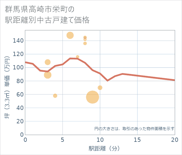 群馬県高崎市栄町の徒歩距離別の中古戸建て坪単価
