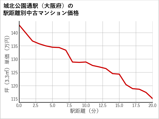 城北公園通駅（大阪府）の徒歩距離別の中古マンション坪単価
