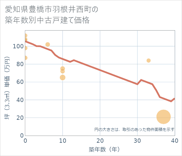 愛知県豊橋市羽根井西町の築年数別の中古戸建て坪単価