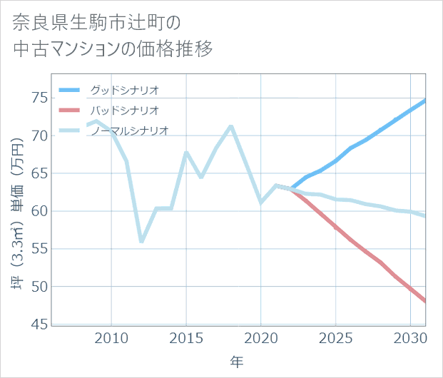 奈良県生駒市辻町の中古マンション価格推移