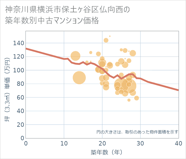神奈川県横浜市保土ケ谷区仏向西の築年数別の中古マンション坪単価