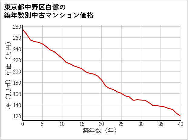 東京都中野区白鷺の築年数別の中古マンション坪単価