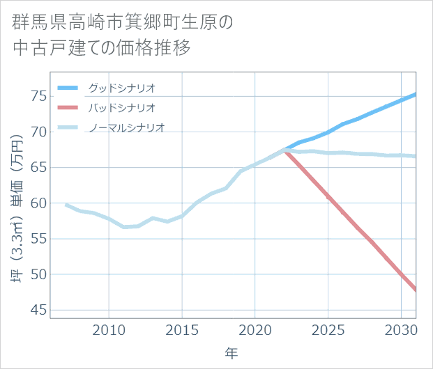 群馬県高崎市箕郷町生原の中古戸建て価格推移