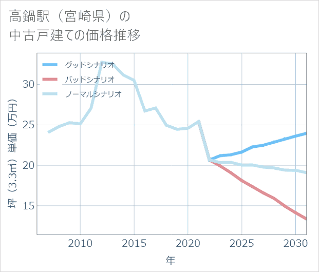 高鍋駅(宮崎県)の中古戸建て価格推移