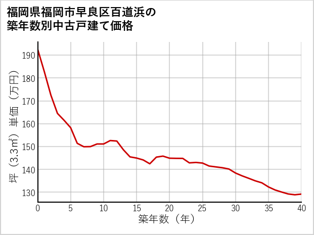福岡県福岡市早良区百道浜の築年数別の中古戸建て坪単価