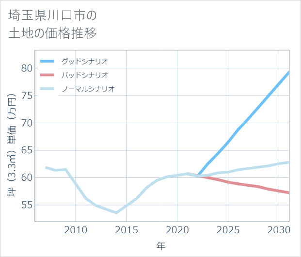 埼玉県川口市の土地価格推移