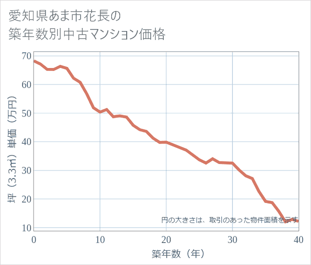愛知県あま市花長の築年数別の中古マンション坪単価