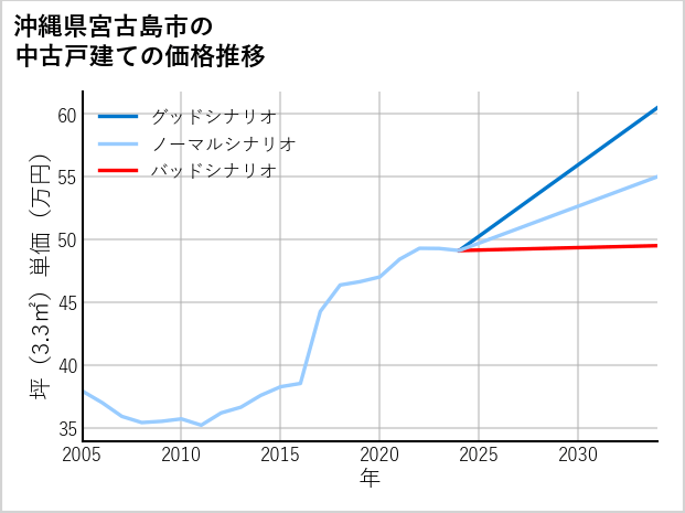 沖縄県宮古島市の中古戸建て価格推移
