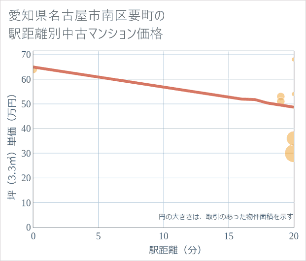 愛知県名古屋市南区要町の徒歩距離別の中古マンション坪単価
