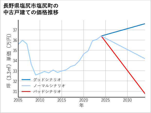 長野県塩尻市塩尻町の中古戸建て価格推移