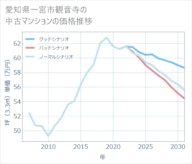 愛知県一宮市観音寺の中古マンション価格推移