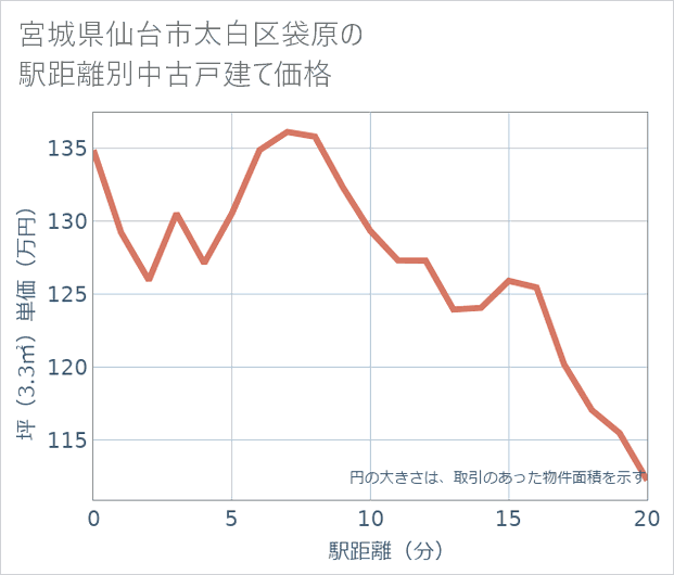 宮城県仙台市太白区袋原の徒歩距離別の中古戸建て坪単価