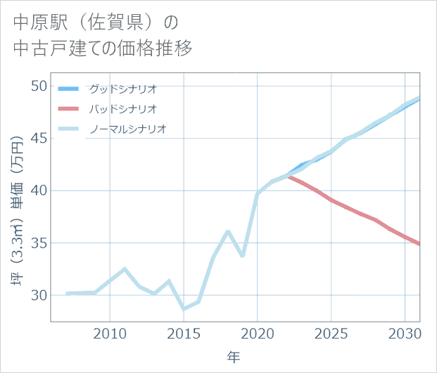中原駅(佐賀県)の中古戸建て価格推移