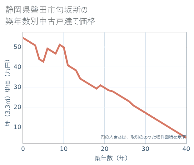 静岡県磐田市匂坂新の築年数別の中古戸建て坪単価