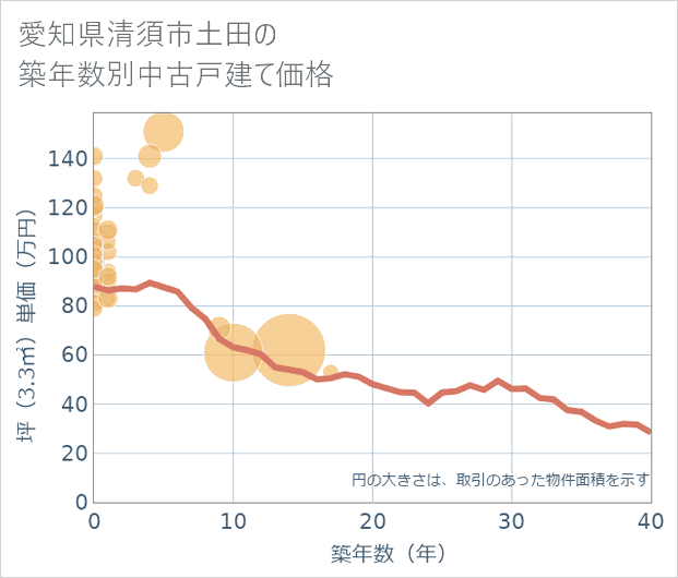 愛知県清須市土田の築年数別の中古戸建て坪単価